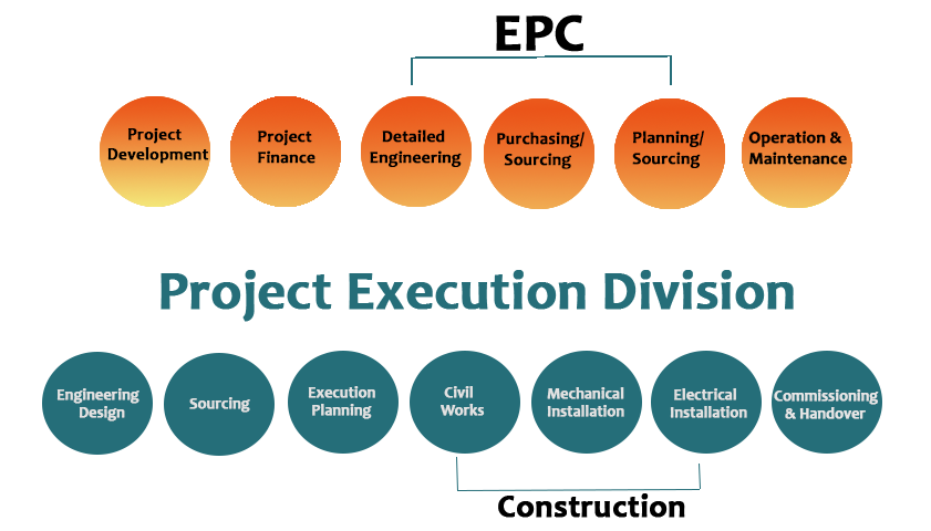 Execution Process