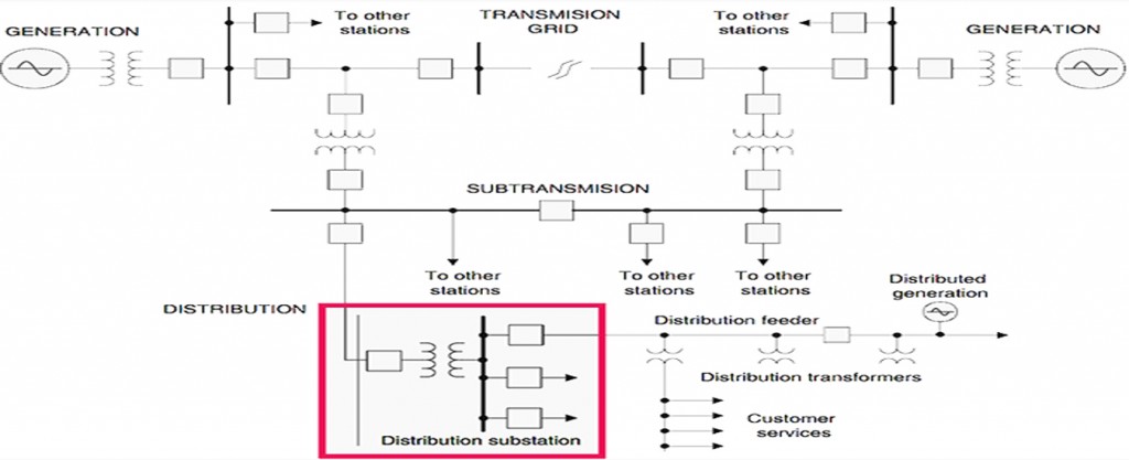 Transmission & Distribution – Gowri Power Tech PVT. LTD.